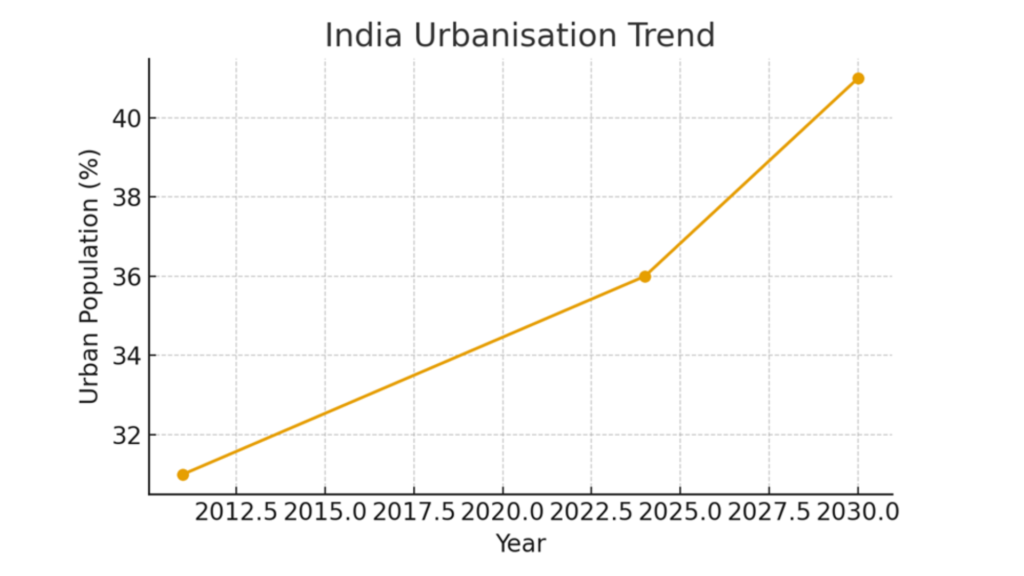 Hyderabad Real Estate Demand Supercycle (2025–2030)